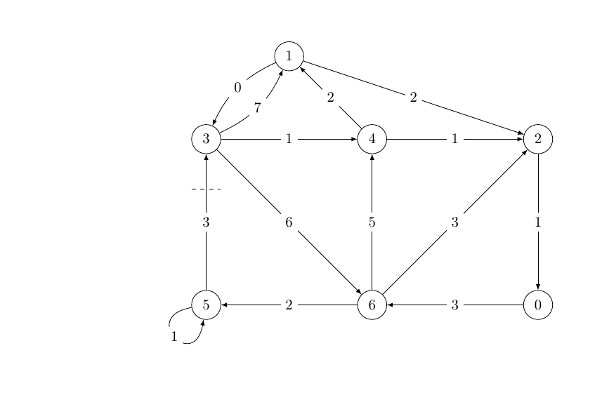 Beispiel für einen komplizierten Graphen.