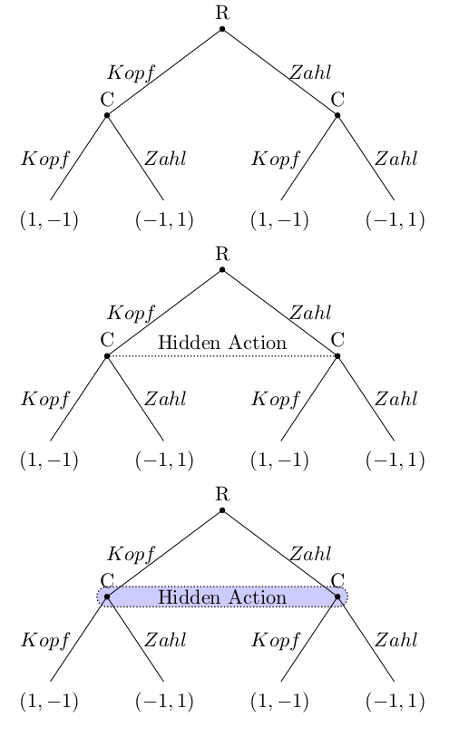 Spielbaum für Kopf oder Zahl inklusive der hidden action.