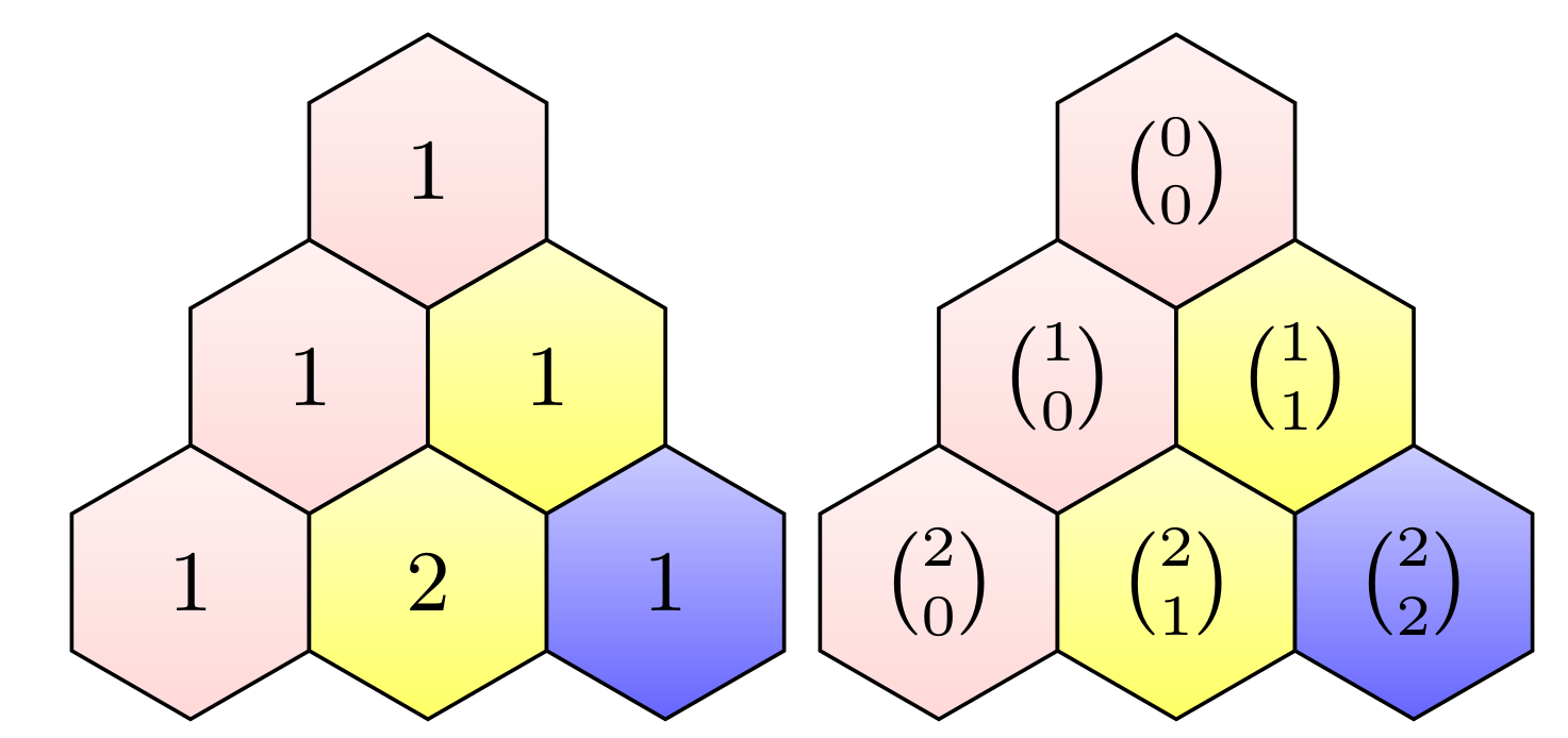 Anstelle von Zahlen werden hier binominale Ausdrücke im pascalschem Dreieck verwendet.