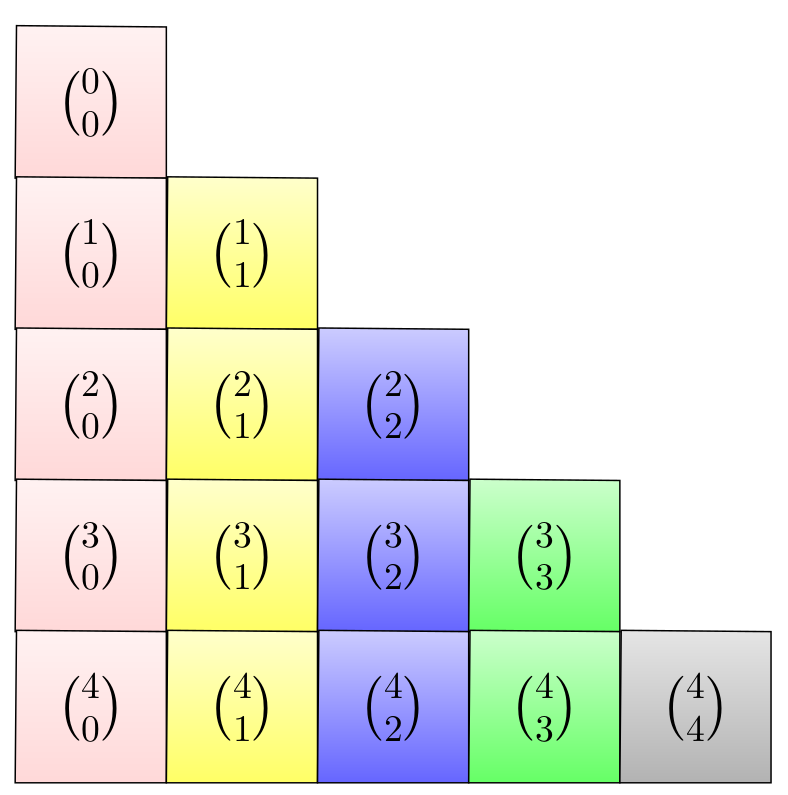 Die Abbildung zeigt ein Pascalsches Dreieck in der rechtwinkeligen Variante und mit binominal Ausdrücken.