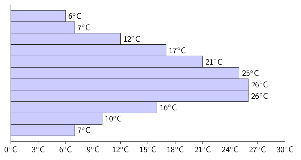 Einfaches Balkendiagramm mit fester Breite, angepasstem Maximalwert, automatischer Schrittbreite und Einheiten.