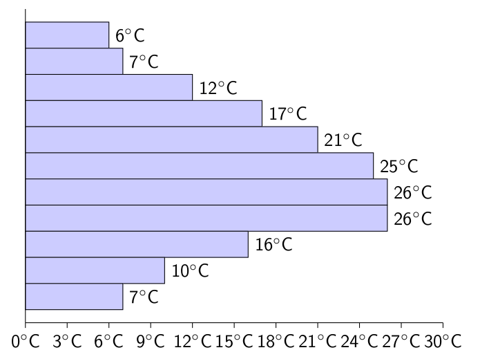 Einfaches Balkendiagramm mit angepasstem Maximalwert, automatischer Schrittbreite und Einheiten.