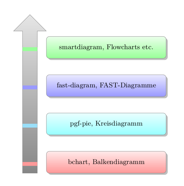Einfaches geordnetes Descriptives Diagramm